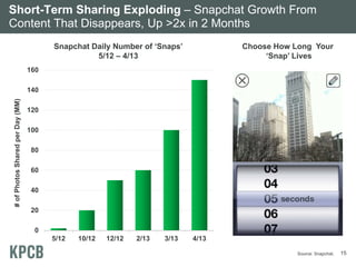 Short-Term Sharing Exploding – Snapchat Growth From
Content That Disappears, Up >2x in 2 Months
Snapchat Daily Number of ‘Snaps’
5/12 – 4/13

Choose How Long Your
‘Snap’ Lives

160

# of Photos Shared per Day (MM)

140
120
100
80
60
40
20
0
5/12

10/12

12/12

2/13

3/13

4/13
Source: Snapchat.

15

 