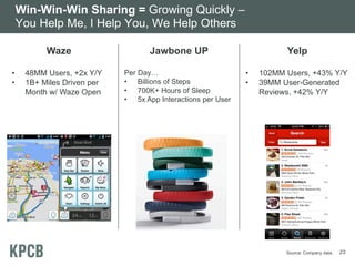 Win-Win-Win Sharing = Growing Quickly –
You Help Me, I Help You, We Help Others
Waze
•
•

48MM Users, +2x Y/Y
1B+ Miles Driven per
Month w/ Waze Open

Jawbone UP
Per Day…
• Billions of Steps
• 700K+ Hours of Sleep
• 5x App Interactions per User

Yelp
•
•

102MM Users, +43% Y/Y
39MM User-Generated
Reviews, +42% Y/Y

Source: Company data.

23

 