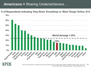 Americans = Sharing Underachievers…
% of Respondents Indicating They Share ‘Everything’ or ‘Most Things’ Online, 5/13
70%
60%
50%
40%
30%
20%

World Average = 24%
15%

10%
0%

Note: Survey question is ‘describe how much you share online (including status updates, feelings, photos, videos, links, etc.)’
Source: Ipsos Open Thinking Exchange, via Marketingcharts.com.

28

 