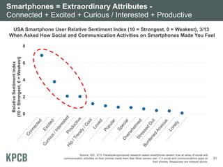 Smartphones = Extraordinary Attributes Connected + Excited + Curious / Interested + Productive
USA Smartphone User Relative Sentiment Index (10 = Strongest, 0 = Weakest), 3/13
When Asked How Social and Communication Activities on Smartphones Made You Feel

Relative Sentiment Index
(10 = Strongest, 0 = Weakest)

8

6

4

2

0

Source: IDC, 3/13. Facebook-sponsored research asked smartphone owners how an array of social and
communication activities on their phones made them feel. Most owners use ~7.4 social and communications apps on
their phones. Responses are indexed above.

31

 