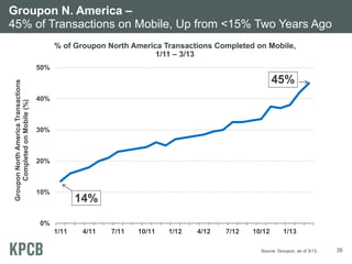 Groupon N. America –
45% of Transactions on Mobile, Up from <15% Two Years Ago
% of Groupon North America Transactions Completed on Mobile,
1/11 – 3/13

Groupon North America Transactions
Completed on Mobile (%)

50%

45%
40%

30%

20%

10%

14%

0%
1/11

4/11

7/11

10/11

1/12

4/12

7/12

10/12

1/13

Source: Groupon, as of 3/13.

35

 