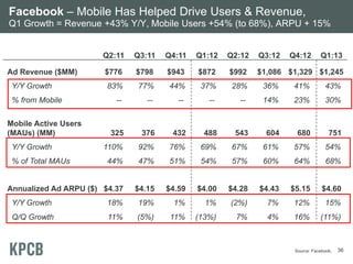 Facebook – Mobile Has Helped Drive Users & Revenue,
Q1 Growth = Revenue +43% Y/Y, Mobile Users +54% (to 68%), ARPU + 15%

Q2:11

Q3:11

Q4:11

Q1:12

Q2:12

Q3:12

$776

$798

$943

$872

$992

$1,086 $1,329 $1,245

83%

77%

44%

37%

28%

36%

41%

43%

--

--

--

--

--

14%

23%

30%

325

376

432

488

543

604

680

751

110%

92%

76%

69%

67%

61%

57%

54%

44%

47%

51%

54%

57%

60%

64%

68%

Annualized Ad ARPU ($) $4.37

$4.15

$4.59

$4.00

$4.28

$4.43

$5.15

$4.60

Ad Revenue ($MM)
Y/Y Growth
% from Mobile
Mobile Active Users
(MAUs) (MM)
Y/Y Growth
% of Total MAUs

Q4:12

Q1:13

Y/Y Growth

18%

19%

1%

1%

(2%)

7%

12%

15%

Q/Q Growth

11%

(5%)

11%

(13%)

7%

4%

16%

(11%)

Source: Facebook.

36

 