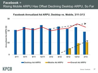 Facebook =
Rising Mobile ARPU Has Offset Declining Desktop ARPU, So Far
Facebook Annualized Ad ARPU, Desktop vs. Mobile, 3/11-3/13

Annualized Ad ARPU ($)

$6

$4

$2

0
3/11

6/11

9/11

12/11

Desktop Ad ARPU

3/12

6/12

Mobile Ad ARPU

9/12

12/12

3/13

Overall Ad ARPU

Source: Facebook.

37

 