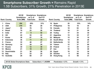 Smartphone Subscriber Growth = Remains Rapid
1.5B Subscribers, 31% Growth, 21% Penetration in 2013E

Rank Country
1
2
3
4
5
6
7
8
9
10
11
12
13
14
15

China
USA
Japan*
Brazil
India
UK
Korea
Indonesia
France
Germany
Russia
Mexico
Saudi Arabia
Italy
Australia

Smartphone Smartphone
2013E
Sub Y/Y
as % of
Smartphone
Growth
Subs (MM) Total Subs
354
219
94
70
67
43
38
36
33
32
30
21
21
21
20

29%
58
76
23
6
53
67
11
46
29
12
19
38
23
60

2013E Global Smartphone Stats:

Rank Country

31%
28
15
28
52
22
18
34
27
29
38
43
36
25
27

16
17
18
19
20
21
22
23
24
25
26
27
28
29
30

Subscribers = 1,492MM

Smartphone Smartphone
2013E
Sub Y/Y
as % of
Smartphone
Growth
Subs (MM) Total Subs

Spain
Philippines
Canada
Thailand
Turkey
Argentina
Malaysia
South Africa
Netherlands
Taiwan
Poland
Iran
Egypt
Sweden
Hong Kong

Penetration = 21%

20
19
19
18
17
15
15
14
12
12
11
10
10
9
8

33%
18
63
21
24
25
35
20
58
37
20
10
10
60
59

14%
34
21
30
30
37
19
26
27
60
25
40
34
16
31

Growth = 31%

Note: *Japan data per Morgan Stanley Research estimate. Source: Informa.

40

 