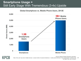 Smartphone Usage =
Still Early Stage With Tremendous (3-4x) Upside
Global Smartphone vs. Mobile Phone Users, 2013E
6,000

5B+ Mobile
Phone Users

Global Users (MM)

5,000

4,000

3,000

1.5B
2,000

Smartphone
Users

1,000

0
Smartphone

Mobile Phone

Source: Morgan Stanley Research estimates.
Note: One user may have multiple devices - actual number of actual smartphone + mobile phone devices in use (subscription numbers) may
be higher than user numbers.

41

 