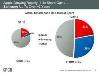 Apple Growing Rapidly (1.4x Share Gain)…
Samsung Up 7x Over ~2 Years
Global Smartphone Unit Market Share
Q4:12
Q1:10
22%
16%

4%

Apple

49%

Samsung
80%

Other

29%

55MM Units

219MM Units

Source: IDC, Morgan Stanley Research. Data as of 4/13.

42

 