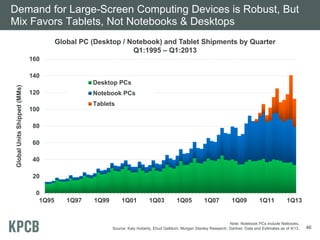 Demand for Large-Screen Computing Devices is Robust, But
Mix Favors Tablets, Not Notebooks & Desktops
Global PC (Desktop / Notebook) and Tablet Shipments by Quarter
Q1:1995 – Q1:2013
160

Global Units Shipped (MMs)

140
Desktop PCs
120

Notebook PCs
Tablets

100
80
60
40
20
0
1Q95

1Q97

1Q99

1Q01

1Q03

1Q05

1Q07

1Q09

1Q11

1Q13

Note: Notebook PCs include Netbooks.
Source: Katy Huberty, Ehud Gelblum, Morgan Stanley Research. Gartner. Data and Estimates as of 4/13.

46

 