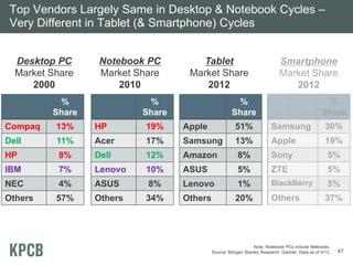 Top Vendors Largely Same in Desktop & Notebook Cycles –
Very Different in Tablet (& Smartphone) Cycles
Desktop PC
Market Share
2000

Notebook PC
Market Share
2010

%
Share

Tablet
Market Share
2012

%
Share

Smartphone
Market Share
2012
%
Share

%
Share

Compaq

13%

HP

19%

Apple

51%

Samsung

30%

Dell

11%

Acer

17%

Samsung

13%

Apple

19%

HP

8%

Dell

12%

Amazon

8%

Sony

5%

IBM

7%

Lenovo

10%

ASUS

5%

ZTE

5%

NEC

4%

ASUS

8%

Lenovo

1%

BlackBerry

5%

Others

57%

Others

34%

Others

20%

Others

37%

Note: Notebook PCs include Netbooks.
Source: Morgan Stanley Research. Gartner. Data as of 4/13.

47

 