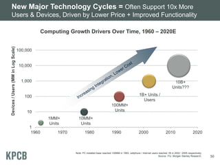 New Major Technology Cycles = Often Support 10x More
Users & Devices, Driven by Lower Price + Improved Functionality

Devices / Users (MM in Log Scale)

Computing Growth Drivers Over Time, 1960 – 2020E

100,000

10,000

1,000

10B+
Units???
1B+ Units /
Users

100
100MM+
Units

10

1
1960

1MM+
Units
1970

10MM+
Units
1980

1990

2000

2010

2020

Note: PC installed base reached 100MM in 1993, cellphone / Internet users reached 1B in 2002 / 2005 respectively;
Source: ITU, Morgan Stanley Research.

50

 