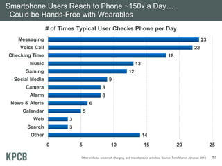 Smartphone Users Reach to Phone ~150x a Day…
Could be Hands-Free with Wearables
# of Times Typical User Checks Phone per Day
Messaging

23

Voice Call

22

Checking Time

18

Music

13

Gaming

12

Social Media

9

Camera

8

Alarm

8

News & Alerts

6

Calendar

5

Web

3

Search

3

Other

14
0

5

10

15

20

Other includes voicemail, charging, and miscellaneous activities. Source: TomiAhonen Almanac 2013.

25
52

 