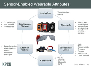 Sensor-Enabled Wearable Attributes
Hands-Free

•
•
•

3rd party apps
API partners
Accessories

•

Less distracting
when receiving
alerts /
reminders /
messages

•

Voice / gesture
control

•

Development
Platform

Always-On

AttentionGetting

Environment
-Aware

Connected

•
•
•
•

Wi-Fi
3G / 4G
Bluetooth
NFC

•
•

Low power
consumption
Instant wake
Background
working /
sensing

•
•
•
•
•
•

GPS
Accelerometer
Compass
Camera
Microphone
Other Sensors

Source: MIT, KPCB.

53

 