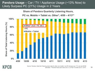 Pandora Usage – Car / TV / Appliance Usage (~13% Now) to
Likely Surpass PC (21%) Usage in 2 Years
Share of Pandora Quarterly Listening Hours,
PC vs. Mobile + Tablet vs. Other*, 4/09 – 4/13**
Share of Total Listening Hours (%)

100%
Other* (Car / TV, etc.)

80%

PC
Mobile + Tablet

60%

40%

20%

0%
4/09

10/09

4/10

10/10

4/11

10/11

4/12

10/12

4/13

Source: Pandora. Note that *listening share data for other non-mobile / non-PC devices (car / TV, etc) are KPCB
estimates. **Pandora fiscal year ends Jan 31, so FQ4:13 ended Jan 31, 2013.

58

 