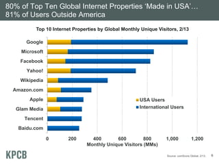 80% of Top Ten Global Internet Properties ‘Made in USA’…
81% of Users Outside America
Top 10 Internet Properties by Global Monthly Unique Visitors, 2/13
Google
Microsoft
Facebook
Yahoo!
Wikipedia
Amazon.com
Apple

USA Users
International Users

Glam Media
Tencent
Baidu.com
0

200

400
600
800
Monthly Unique Visitors (MMs)

1,000

1,200

Source: comScore Global, 2/13.

6

 