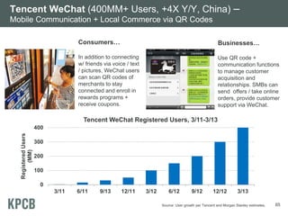 Tencent WeChat (400MM+ Users, +4X Y/Y, China) –
Mobile Communication + Local Commerce via QR Codes
Consumers…

Businesses…

In addition to connecting
w/ friends via voice / text
/ pictures, WeChat users
can scan QR codes of
merchants to stay
connected and enroll in
rewards programs +
receive coupons.

Use QR code +
communication functions
to manage customer
acquisition and
relationships. SMBs can
send offers / take online
orders, provide customer
support via WeChat.

Tencent WeChat Registered Users, 3/11-3/13
Registered Users
(MM)

400
300
200
100
0
3/11

6/11

9/13

12/11

3/12

6/12

9/12

12/12

3/13

Source: User growth per Tencent and Morgan Stanley estimates.

65

 
