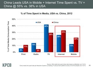 China Leads USA in Mobile + Internet Time Spent vs. TV =
China @ 55% vs. 38% in USA
% of Time Spent in Media, USA vs. China, 2012

% of Total Media Consumption Time

50%
USA
40%

China
42%
33%

30%
29%
26%

22%

20%
14%

10%

12%

11%
6%

0%
Print

5%
Radio

TV

Internet

Mobile

Source: USA media time spent share data based on eMarketer as of 12/12,
China media time spent data per Miaozhen Systems’ (a leading 3rd party ad tech platform) survey of 35,750 samples as of 12/12.

68

 