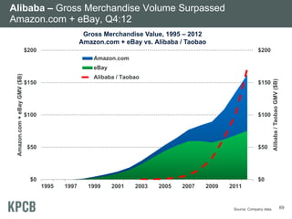 Alibaba – Gross Merchandise Volume Surpassed
Amazon.com + eBay, Q4:12
Gross Merchandise Value, 1995 – 2012
Amazon.com + eBay vs. Alibaba / Taobao
$200

$200
Amazon.com
Alibaba / Taobao

$150

$150

$100

$100

$50

$50

$0

Alibaba / Taobao GMV ($B)

Amazon.com + eBay GMV ($B)

eBay

$0
1995

1997

1999

2001

2003

2005

2007

2009

2011

Source: Company data.

69

 