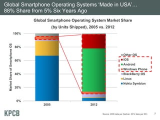 Global Smartphone Operating Systems ‘Made in USA’…
88% Share from 5% Six Years Ago
Global Smartphone Operating System Market Share
(by Units Shipped), 2005 vs. 2012

Market Share of Smartphone OS

100%

80%
Other OS
iOS

60%

Android
Windows Phone
40%

BlackBerry OS
Linux
Nokia Symbian

20%

0%
2005

2012
Source: 2005 data per Gartner, 2012 data per IDC.

7

 