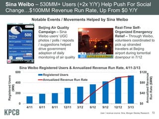 Sina Weibo – 530MM+ Users (+2x Y/Y) Help Push For Social
Change…$100MM Revenue Run Rate, Up From $0 Y/Y
Notable Events / Movements Helped by Sina Weibo
Beijing Air Quality
Campaign – Sina
Weibo users’ UGC
photos / polls / reposts
/ suggestions helped
drive government
adoption of daily
monitoring of air quality

Real-Time SelfOrganized Emergency
Relief – Through Weibo,
volunteers coordinated to
pick up stranded
travelers at Beijing
airport during torrential
downpour in 7/12

Sina Weibo Registered Users & Annualized Revenue Run Rate, 4/11-3/13
$120

Registered Users
Annualized Revenue Run Rate

400

$80
$40

200

$0

0
4/11

6/11

8/11

12/11

3/12

6/12

9/12

12/12

Annualized Revenue
Run Rate ($MM)

Registered Users
(MM)

600

3/13

User / revenue source: Sina, Morgan Stanley Research.

72

 