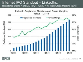 Internet IPO Standout – LinkedIn…
Registered Users = 218MM in Q1, +35% Y/Y; High Gross Margins (87%)

250

LinkedIn Registered Members and Gross Margins,
Q1:08 – Q1:13
Gross Margin

200

85%

150

80%

100

75%

50

70%

0

65%
Q1:08

Q1:09

Q1:10

Q1:11

Q1:12

Gross Margins (%)

Registered Members (MM)

Registered Members

90%

Q1:13

Source: LinkedIn. Data as of 5/27/2013.

78

 