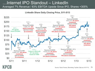 …Internet IPO Standout – LinkedIn
Averaged 7% Revenue / 83% EBITDA Upside Since IPO, Shares +305%
LinkedIn Share Daily Closing Price, 5/11-5/13

$225
$200
$175
$150

5/11 –
IPO @ $45
Raised $353MM

11/11 –
Q3
Revenue $140MM,
+129% Y/Y, 10%
above consensus
EBITDA $12MM,
2x consensus

$125

2/12 –
Q4
Revenue $168MM,
+105% Y/Y, 5%
above consensus
EBITDA $34MM,
62% above
consensus

2/13 –
Q4
Revenue $304MM,
+81% Y/Y, 8% above
8/12 –
consensus
Q2
EBITDA $79MM,
Revenue $228MM,
25% above
+89% Y/Y, 6% above
consensus
consensus
EBITDA $50MM,
15% above consensus

$100
$75
$50
$25

8/11 –
Q2
Revenue $121MM,
+124% Y/Y, 14% above
consensus
EBITDA $5MM,
5x consensus

$0
5/11

9/11

11/11 –
Follow-on offering @
$71 per share,
Raised $714MM

1/12

5/12 –
Q1
Revenue $188MM,
+101% Y/Y, 5% above
consensus
EBITDA $38MM,
31% above consensus

5/12

11/12 –
Q3
Revenue $252MM, +81%
Y/Y, 3% above
consensus
EBITDA $56MM,
16% above consensus

9/12

1/13

5/13 –
Q1
Revenue $325MM,
+72% Y/Y, 2% above
consensus
EBITDA $83MM,
16% above
consensus

5/13

Source: Yahoo Finance, Bloomberg, FactSet. Data as of 5/17/13.

79

 
