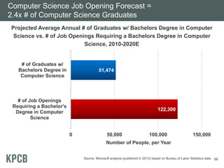 Computer Science Job Opening Forecast =
2.4x # of Computer Science Graduates
Projected Average Annual # of Graduates w/ Bachelors Degree in Computer
Science vs. # of Job Openings Requiring a Bachelors Degree in Computer
Science, 2010-2020E

# of Graduates w/
Bachelors Degree in
Computer Science

51,474

# of Job Openings
Requiring a Bachelor's
Degree in Computer
Science

122,300

0

50,000

100,000

150,000

Number of People, per Year
Source: Microsoft analysis (published in 2013) based on Bureau of Labor Statistics data. 88

 