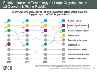 Relative Impact of Technology on Large Organizations =
#2 Concern & Rising Rapidly
% of CEOs Who Thought The Following External Factors Would Have The
Biggest Impact on Their Organizations…

84%

67%

48%

56%

42%

44%

48%

39%

39%

41%

35%

Market Factors
Technological Factors
Macroeconomic Factors

38%

People Skills
37%

Regulatory Concerns
33%

25%

Globalization

21%

Environmental Issues
Socioeconomic Factors
Geopolitical Factors
2004

2006

2008

2010

Source: IBM, “Capitalizing on Complexity: Insights from Global CEO Study”, May 2010. Study consisted
of face-to-face conversations with over 1,500 CEOs worldwide. Executives were asked to discuss top
three external forces that will have the biggest impact on their organizations.

95

 