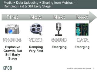 Media + Data Uploading + Sharing from Mobiles =
Ramping Fast & Still Early Stage
Explosive
Growth, But
Still Early
Stage
R...