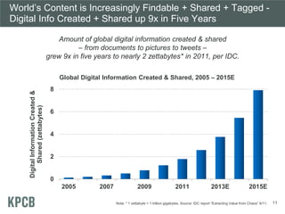World’s Content is Increasingly Findable + Shared + Tagged - Digital Info Created + Shared up 9x in Five Years 
0 
2 
4 
6...