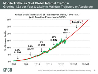 Mobile Traffic as % of Global Internet Traffic = Growing 1.5x per Year & Likely to Maintain Trajectory or Accelerate 
0% 
...