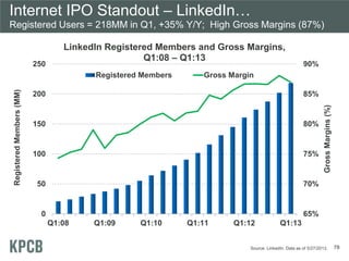 Internet IPO Standout – LinkedIn… Registered Users = 218MM in Q1, +35% Y/Y; High Gross Margins (87%) 
65% 
70% 
75% 
80% 
...