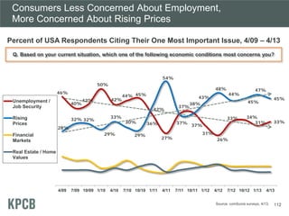 Consumers Less Concerned About Employment,
More Concerned About Rising Prices
112Source: comScore surveys, 4/13.
Percent o...