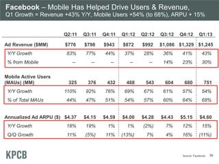 Facebook – Mobile Has Helped Drive Users & Revenue,
Q1 Growth = Revenue +43% Y/Y, Mobile Users +54% (to 68%), ARPU + 15%
Q...