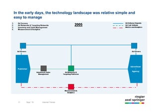 In the early days, the technology landscape was relative simple and
easy to manage




  11   Sept `10   Internet Trends
 