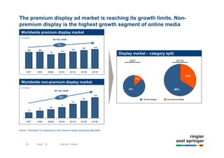 The premium display ad market is reaching its growth limits. Non-
premium display is the highest growth segment of online media
  Worldwide premium display market
In € billion
                                 08-13E CAGR

                                      3%



                                                                                    Display market – category split
                                                                                           2007                                    2013E




                                                                                                                                               34%
                                                                                                 14%
  Worldwide non-premium display market
In € billion
                                   08-13E CAGR
                                                                                           86%                                  66%

                                       22%
                                                                                                       Premium Display   Non-premium Display




Source: ThinkEquity The Opportunity In Non-Premium Display Advertising (May 2009)




               18              9/22/10                        Introduction to Non-Premium Advertising
      18            Sept `10            Internet Trends
 