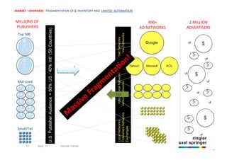 MARKET	
  -­‐	
  OVERVIEW:	
  	
  FRAGMENTATION	
  OF	
  $,	
  INVENTORY	
  AND	
  	
  LIMITED	
  	
  AUTOMATION


 MILLIONS	
  OF	
                                                                                                         400+              2	
  MILLION
 PUBLISHERS                                                                                                        AD	
  NETWORKS          ADVERTISERS
   Top	
  500




                                                                                                                                               $
                                                                                                         n!
                                                                                               a .o                                                  $

                                                                                       e nt
                                                                                  gm
  Mid-­‐sized                                                                                                      25	
  Top	
  Networks

                                                                             ra
                                                                                                                                           $

                                                                   e 	
  F                      $$$
                                                                                                                                                     $

                                                            s iv                                                                               $
                                                      as
                                                                                                                     250+	
  Others


                                                 M                                                                                         $
                                                                                                                   125	
  InternaNonal
  Small/Tail                                                                                                                               $

                 19              9/22/10                         Introduction to Non-Premium Advertising
          19          Sept `10             Internet Trends
 
