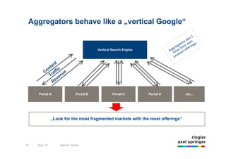 Aggregators behave like a „vertical Google“
                                                                                                       t
                                                                                                    n`
                                                                                                  do n
                                                                                               rs w
                                                                                            ato ir o ings
                                                                                         eg e
                                                                                       gr e th ffer
                                                Vertical Search Engine              A g av ct o
                                                                                       h u
                                                                                           od
                                                                                        pr
                     t        e
                   en
                  t c      har
                on ffi e S
               C ra      u
                  T
                      ven
                    Re

           Portal A                  Portal B            Portal C        Portal D               etc...




                     „Look for the most fragmented markets with the most offerings“




     22       November 2009                     Aggregationsportale
22        Sept `10       Internet Trends
 