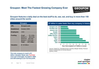 Groupon: Meet The Fastest Growing Company Ever


Groupon features a daily deal on the best stuff to do, see, eat, and buy in more than 150
cities around the world.

                Groupon                        $1 billion in sales faster than any company in history
URL                  Groupon.com

Established          October 2008

Employess            >500

Funding              Angel      $1.0 Mio
                     Series A   $6.8 Mio
                     Series B $30 Mio
                     Series C $135 Mio
                     Total    $173 Mio

Valuation            $1.35 Billion




The only company to reach a $1
billion valuation faster was YouTube
(now part of Google), founded in 2005
and still waiting to turn its first profit.


 28       Sept `10           Internet Trends
 