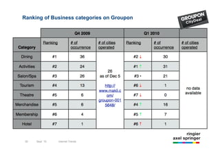 Ranking of Business categories on Groupon




30   Sept `10   Internet Trends
 