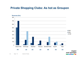 Private Shopping Clubs: As hot as Groupon

     Revenues (€m)




                                                                E




             FR            US          US   US   DE   ES   US


34     Sept `10      Internet Trends
 