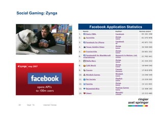 Social Gaming: Zynga


                                  Facebook Application Statistics




39   Sept `10   Internet Trends
 