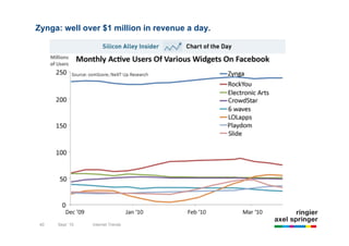 Zynga: well over $1 million in revenue a day.




 40   Sept `10   Internet Trends
 