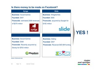 Is there money to be made on Facebook?
                         Zynga                                        Slide

 Business: Social Games                              Business: Widgets/Ads
 Founded: 2007                                       Founded: 2005
 Financials: estimated 2009 revenues                 Financials: acquired by Google for
 of $270 million                                     $182 million




 Playdom                                             Zoosk
                                                                                             YES !
 Business: Social Games                              Business: Dating
 Founded: 2008                                       Founded: 2007
 Financials: Recently acquired by                    Financials: Received $40.5M funding
 Disney for $763 million




Source. Techcrunch.com



     42          August 2010          Facebook Magazines - A way to exploit a new audience
42        Sept `10          Internet Trends
 