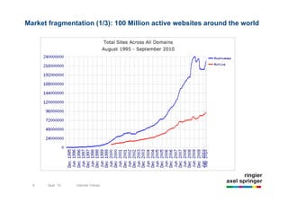 Market fragmentation (1/3): 100 Million active websites around the world




               Source: Netcraft



      6              9/22/10                  Introduction to Non-Premium Advertising
  6       Sept `10          Internet Trends
 