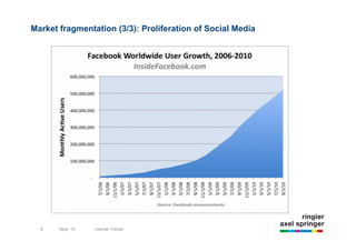 Market fragmentation (3/3): Proliferation of Social Media




      8              9/22/10                 Introduction to Non-Premium Advertising
  8       Sept `10         Internet Trends
 
