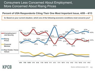 Consumers Less Concerned About Employment,
More Concerned About Rising Prices
112Source: comScore surveys, 4/13.
Percent o...
