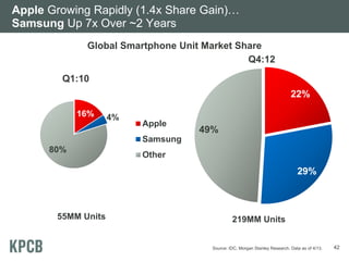55MM Units
Apple Growing Rapidly (1.4x Share Gain)…
Samsung Up 7x Over ~2 Years
22%
29%
49%
Q4:12
42
16% 4%
80%
Q1:10
Appl...