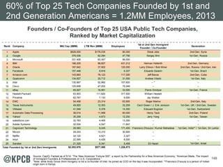 148
Founders / Co-Founders of Top 25 USA Public Tech Companies,
Ranked by Market Capitalization
60% of Top 25 Tech Companies Founded by 1st and
2nd Generation Americans = 1.2MM Employees, 2013
Source: CapIQ, Factset as of 5/14. “The ‘New American’ Fortune 500”, a report by the Partnership for a New American Economy; “American Made, The Impact
of Immigrant Founders & Professionals on U.S. Corporations.”
*Note: while Andy Grove (from Hungary) is not a co-founder of Intel, he joined as COO on the day it was incorporated. **Francisco D’souza is a person of Indian
origin born in Kenya.
Rank Company Mkt Cap ($MM) LTM Rev ($MM) Employees
1st or 2nd Gen Immigrant
Founder / Co-Founder
Generation
1 Apple $529,000 $176,035 80,300 Steve Jobs 2nd-Gen, Syria
2 Google 376,536 62,294 47,756 Sergey Brin 1st-Gen, Russia
3 Microsoft 331,408 83,347 99,000 -- --
4 IBM 188,205 98,827 431,212 Herman Hollerith 2nd-Gen, Germany
5 Oracle 187,942 37,902 120,000 Larry Ellison / Bob Miner 2nd-Gen, Russia / 2nd-Gen, Iran
6 Facebook 157,448 8,916 6,337 Eduardo Saverin 1st-Gen, Brazil
7 Amazon.com 143,683 78,123 117,300 Jeff Bezos 2nd-Gen, Cuba
8 Qualcomm 134,827 25,712 31,000 Andrew Viterbi 1st-Gen, Italy
9 Intel 130,867 52,892 107,600 -- * --
10 Cisco 125,608 47,202 75,049 -- --
11 eBay 65,927 16,561 33,500 Pierre Omidyar 1st-Gen, France
12 Hewlett-Packard 63,903 111,820 317,500 William Hewlett --
13 Priceline 62,767 7,133 9,500 Jay Walker --
14 EMC 54,458 23,314 63,900 Roger Marino 2nd-Gen, Italy
15 Texas Instruments 49,920 12,303 32,209 Cecil Green / J. Erik Jonsson 1st-Gen, UK / 2nd-Gen, Sweden
16 VMware 41,549 5,376 14,300 Edouard Bugnion 1st-Gen, Switzerland
17 Automatic Data Processing 38,014 11,958 60,000 Henry Taub 2nd-Gen, Poland
18 Yahoo! 35,258 4,673 12,200 Jerry Yang 1st-Gen, Taiwan
19 salesforce.com 32,783 4,405 13,300 -- --
20 Adobe Systems 32,004 4,047 11,847 -- --
21 Cognizant Technology 29,583 9,245 171,400 Francisco D'souza / Kumar Mahadeva 1st-Gen, India** / 1st-Gen, Sri Lanka
22 Micron 29,253 13,310 30,900 --
23 Netflix 24,120 4,621 2,327 -- --
24 Intuit 22,595 4,426 8,000 -- --
25 Sandisk 21,325 6,341 5,459 Eli Harari 1st-Gen, Israel
Total Founded by 1st or 2nd Gen Immigrants $2,053,676 $577,580 1,226,873
 