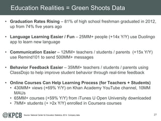 27
• Graduation Rates Rising – 81% of high school freshman graduated in 2012,
up from 74% five years ago
• Language Learning Easier / Fun – 25MM+ people (+14x Y/Y) use Duolingo
app to learn new language
• Communication Easier – 12MM+ teachers / students / parents (+15x Y/Y)
use Remind101 to send 500MM+ messages
• Behavior Feedback Easier – 35MM+ teachers / students / parents using
ClassDojo to help improve student behavior through real-time feedback
• Online Courses Can Help Learning Process (for Teachers + Students)
• 430MM+ views (+69% Y/Y) on Khan Academy YouTube channel, 10MM
MAUs
• 65MM+ courses (+59% Y/Y) from iTunes U Open University downloaded
• 7MM+ students (+ >2x Y/Y) enrolled in Coursera courses
Education Realities = Green Shoots Data
Source: National Center for Education Statistics, 2014. Company data.
 