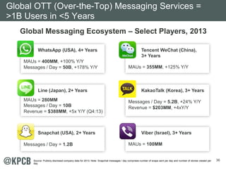 36
Line (Japan), 2+ Years
MAUs = 280MM
Messages / Day = 10B
Revenue = $388MM, +5x Y/Y (Q4:13)
Snapchat (USA), 2+ Years
Messages / Day = 1.2B
Viber (Israel), 3+ Years
MAUs = 100MM
KakaoTalk (Korea), 3+ Years
Messages / Day = 5.2B, +24% Y/Y
Revenue = $203MM, +4xY/Y
Tencent WeChat (China),
3+ Years
MAUs = 355MM, +125% Y/Y
Global Messaging Ecosystem – Select Players, 2013
WhatsApp (USA), 4+ Years
MAUs = 400MM, +100% Y/Y
Messages / Day = 50B, +178% Y/Y
Global OTT (Over-the-Top) Messaging Services =
>1B Users in <5 Years
Source: Publicly disclosed company data for 2013. Note: Snapchat messages / day comprises number of snaps sent per day and number of stories viewed per
day.
 
