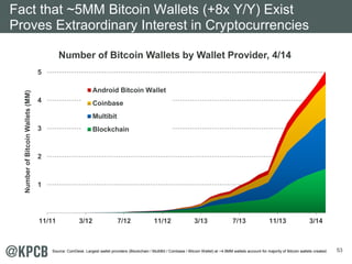 53
1
2
3
4
5
11/11 3/12 7/12 11/12 3/13 7/13 11/13 3/14
NumberofBitcoinWallets(MM)
Android Bitcoin Wallet
Coinbase
Multibit
Blockchain
Number of Bitcoin Wallets by Wallet Provider, 4/14
Fact that ~5MM Bitcoin Wallets (+8x Y/Y) Exist
Proves Extraordinary Interest in Cryptocurrencies
Source: CoinDesk. Largest wallet providers (Blockchain / MultiBit / Coinbase / Bitcoin Wallet) at ~4.9MM wallets account for majority of Bitcoin wallets created.
 
